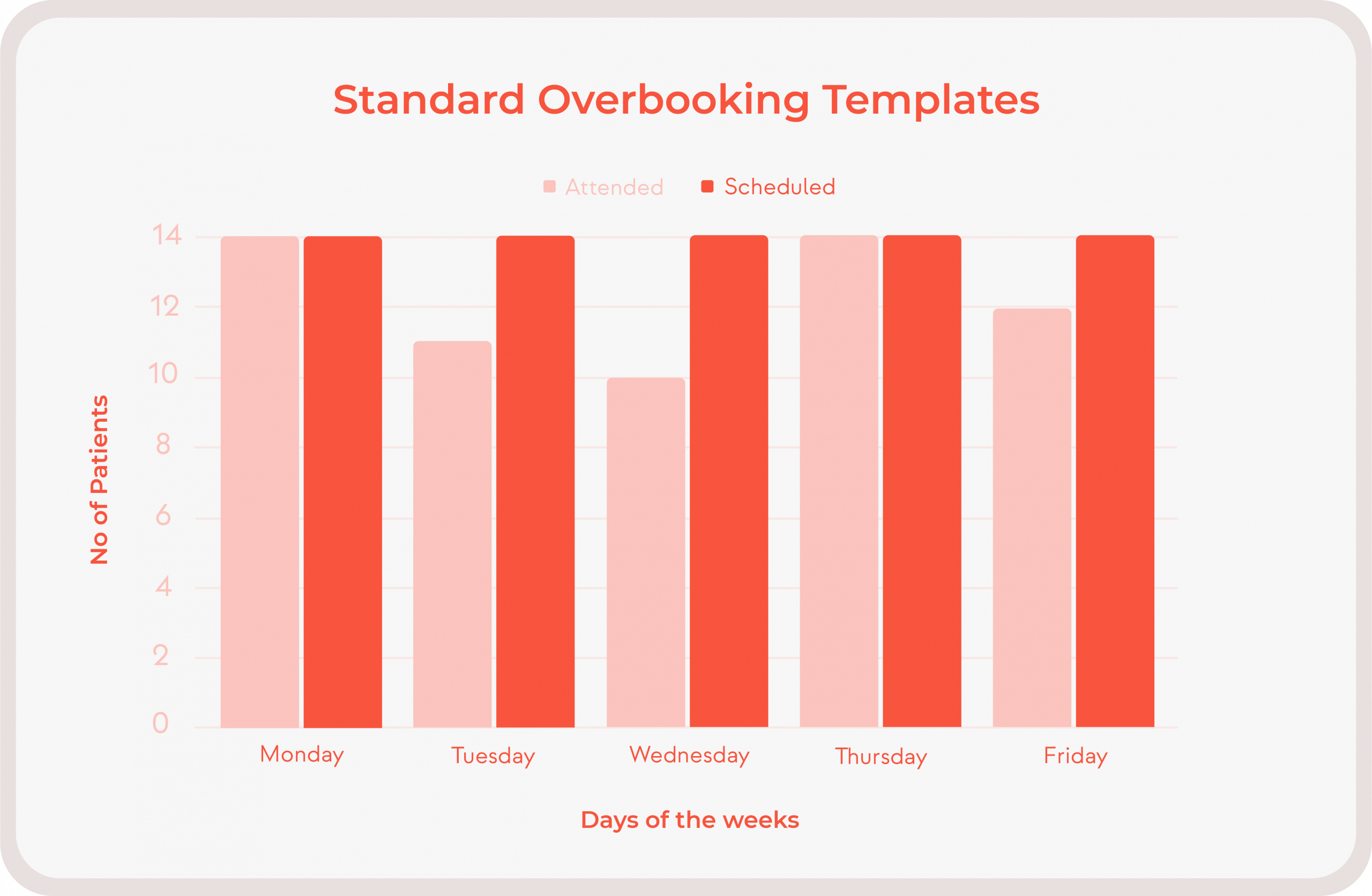 Standard Overbooking Templates